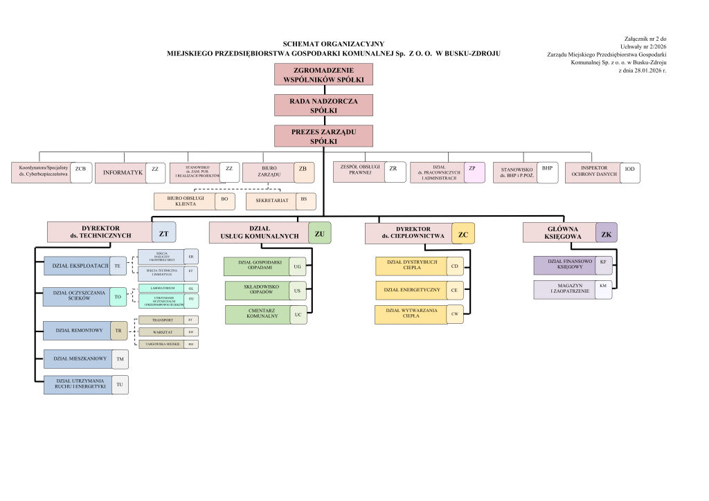 Schemat Organizacyjny MPGK Sp. z o.o. w Busku Zdroju luty 2026 28.01.2026 r