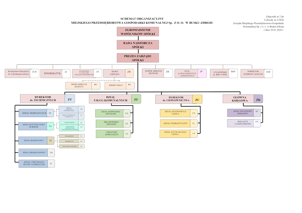 Schemat Organizacyjny MPGK Sp. z o. o. w Busku-Zdroju